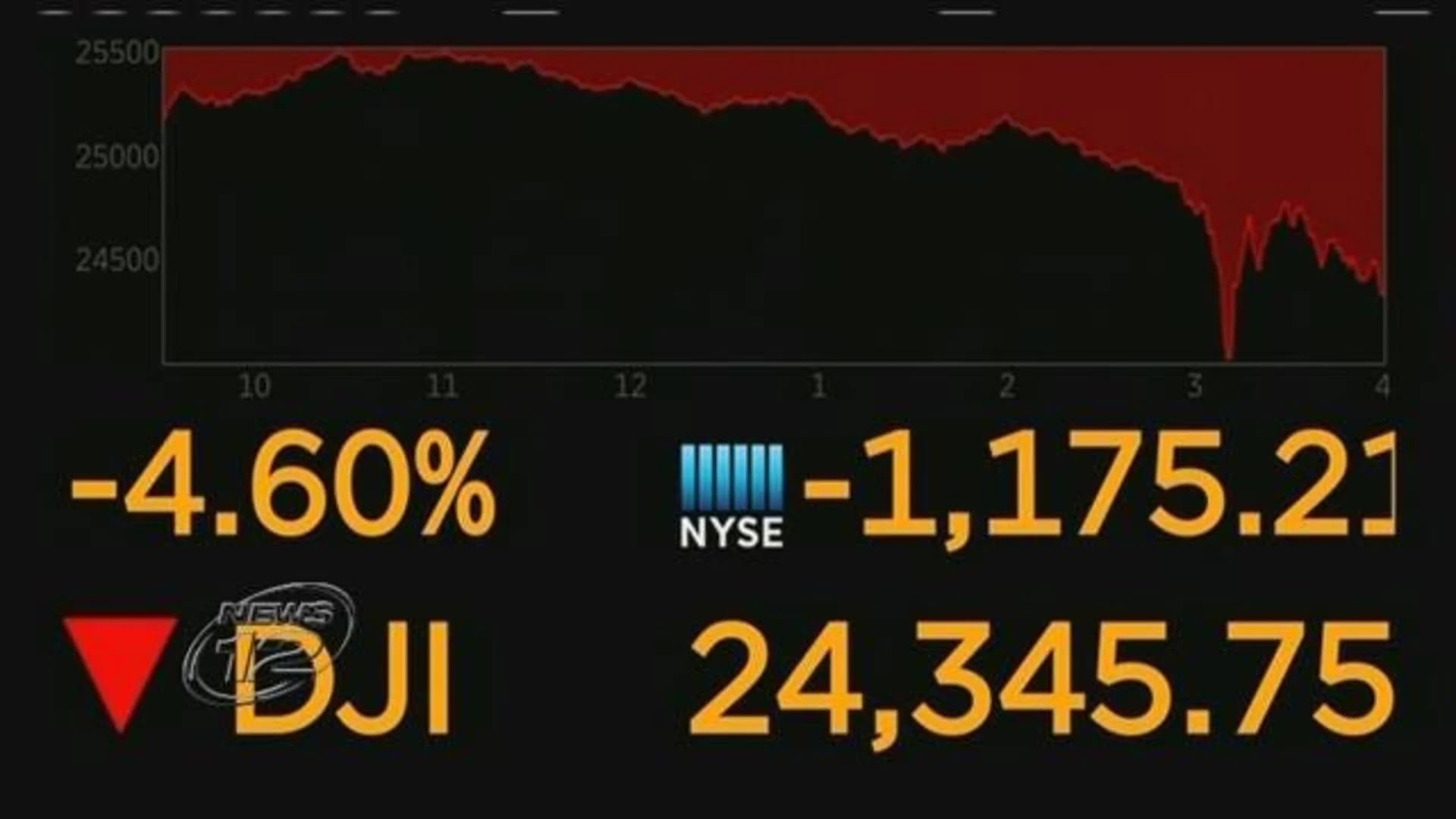 Dow plunges 1,175 points in worst day for stocks since 2011